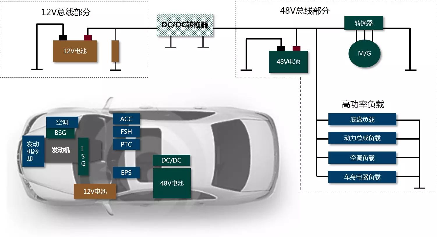 汽车48V系统技术应用浅析的图7